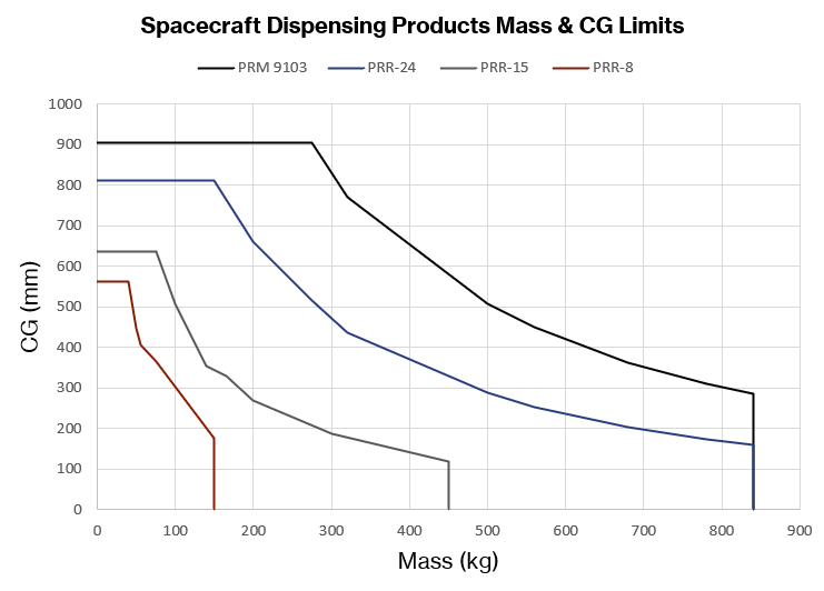Spacecraft Dispensing Products Mass & CG Limits